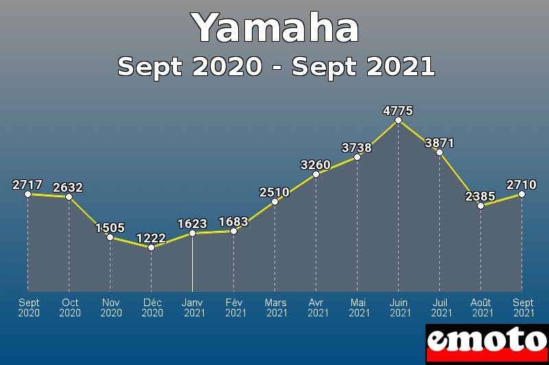 Yamaha les plus immatriculés de Sept 2020 à Sept 2021