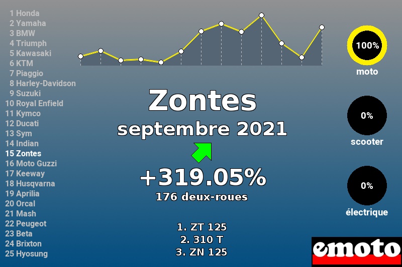 Immatriculations Zontes en France en septembre 2021