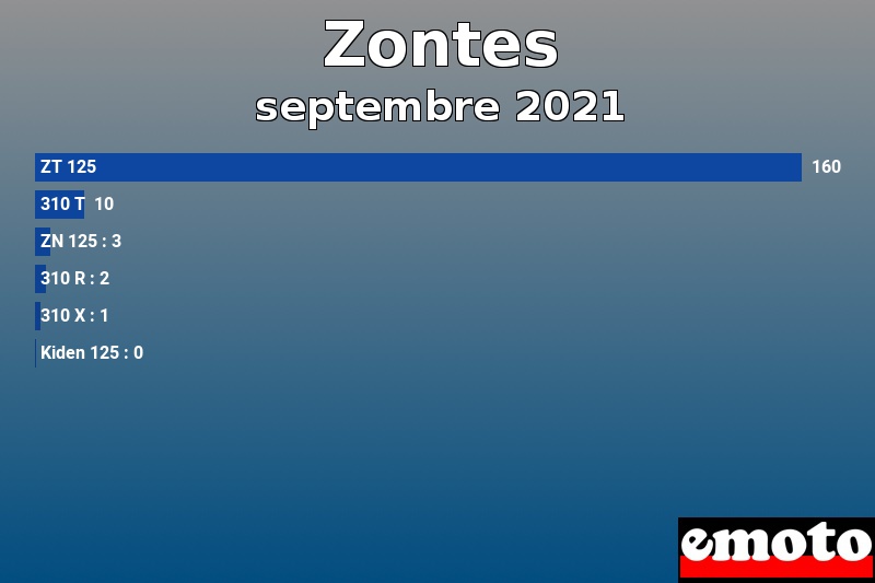 Les 6 Zontes les plus immatriculés en septembre 2021