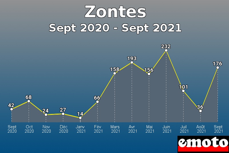 Zontes les plus immatriculés de Sept 2020 à Sept 2021