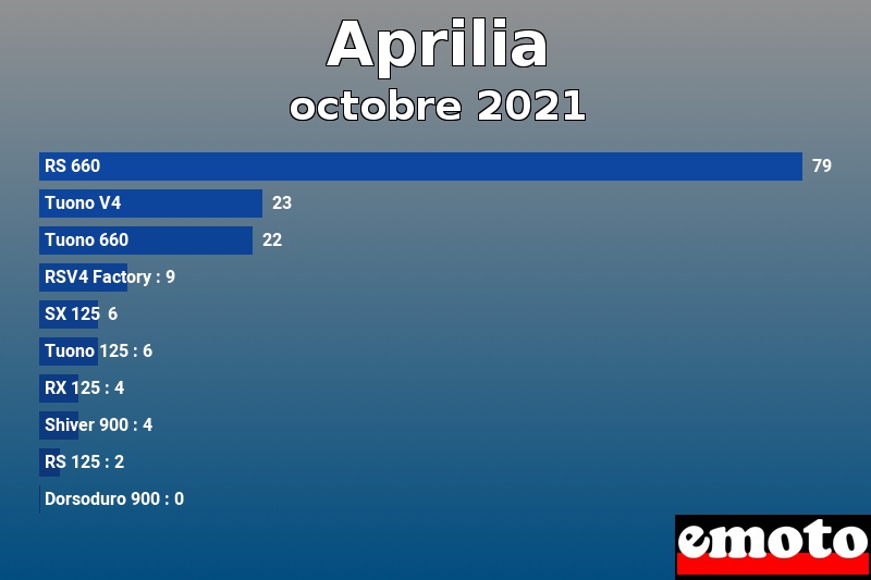 Les 10 Aprilia les plus immatriculés en octobre 2021