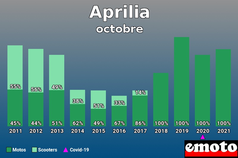 Répartition Motos Scooters Aprilia en octobre 2021