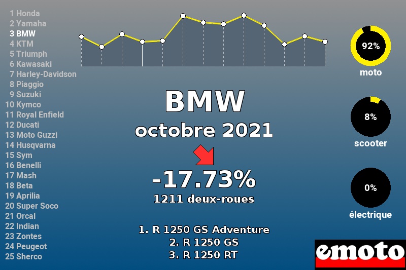 Immatriculations BMW en France en octobre 2021