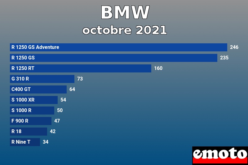 Les 10 BMW les plus immatriculés en octobre 2021