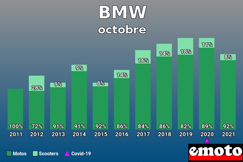 Répartition Motos Scooters BMW en octobre 2021