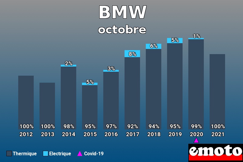 Répartition Thermique Electrique BMW en octobre 2021