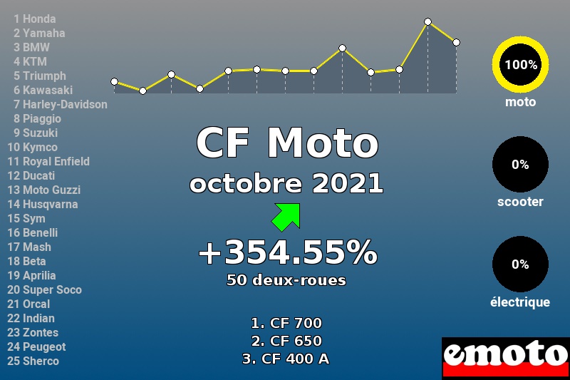 Immatriculations CF Moto en France en octobre 2021