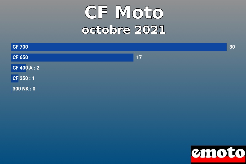 Les 5 CF Moto les plus immatriculés en octobre 2021