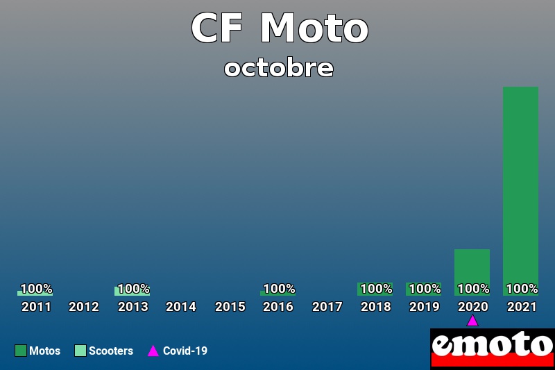 Répartition Motos Scooters CF Moto en octobre 2021