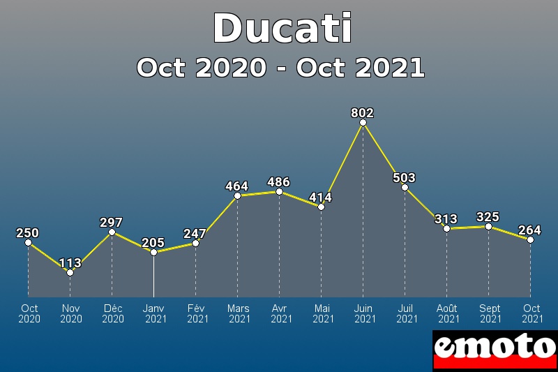 Ducati les plus immatriculés de Oct 2020 à Oct 2021