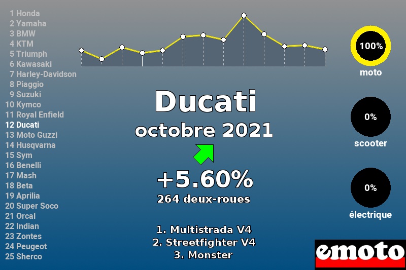 Immatriculations Ducati en France en octobre 2021