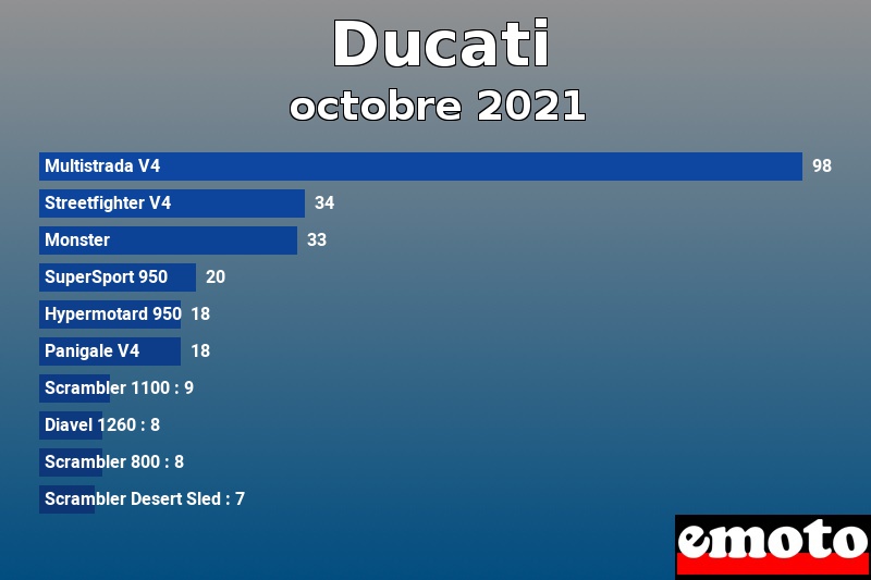 Les 10 Ducati les plus immatriculés en octobre 2021