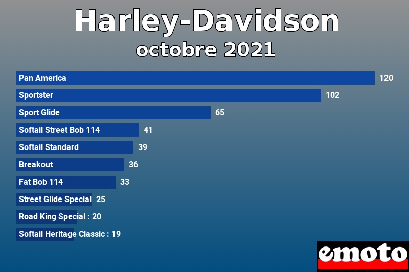 Les 10 Harley-Davidson les plus immatriculés en octobre 2021