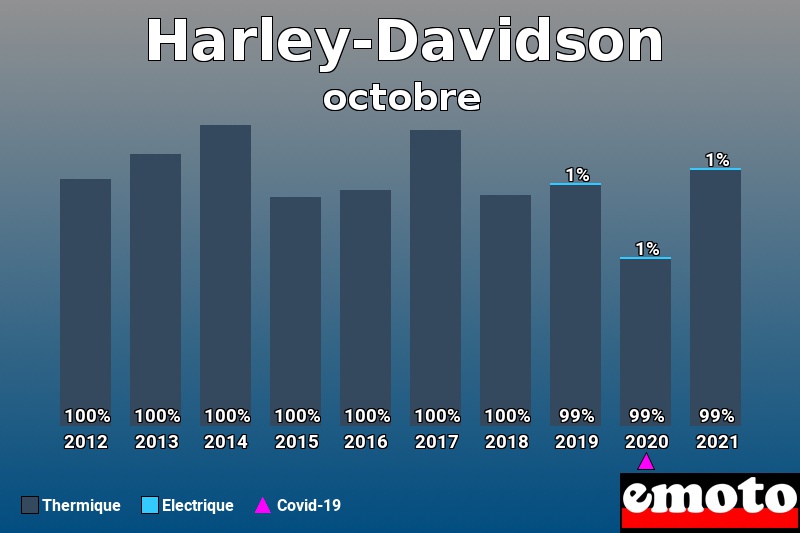 Répartition Thermique Electrique Harley-Davidson en octobre 2021