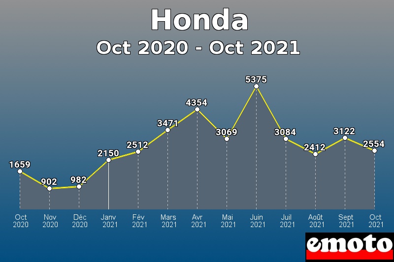 Honda les plus immatriculés de Oct 2020 à Oct 2021