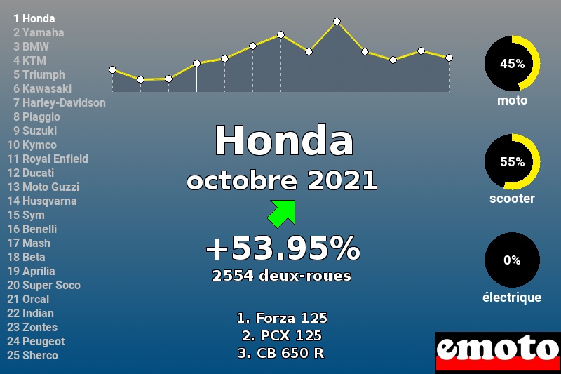 Immatriculations Honda en France en octobre 2021