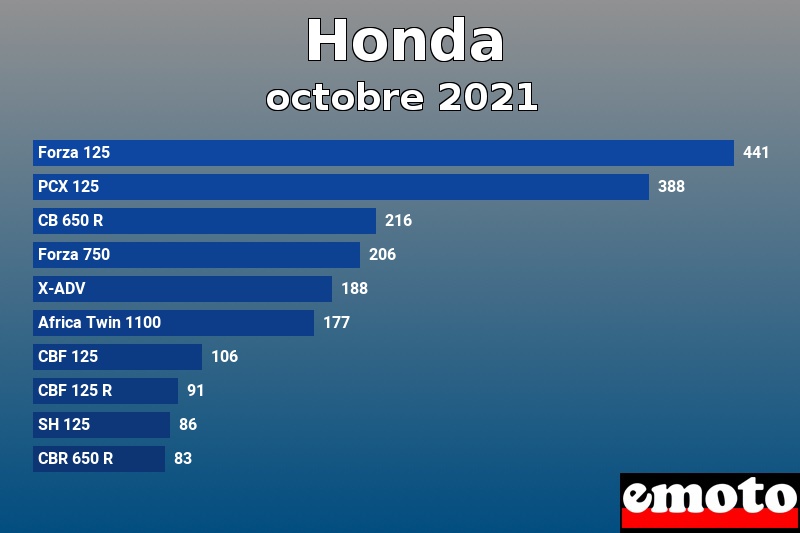 Les 10 Honda les plus immatriculés en octobre 2021