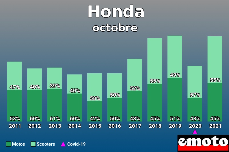 Répartition Motos Scooters Honda en octobre 2021