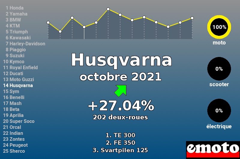 Immatriculations Husqvarna en France en octobre 2021