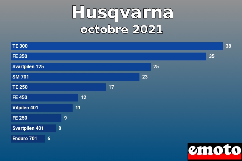 Les 10 Husqvarna les plus immatriculés en octobre 2021