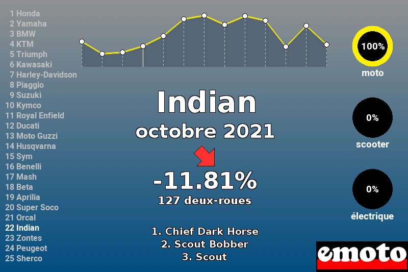 Immatriculations Indian en France en octobre 2021