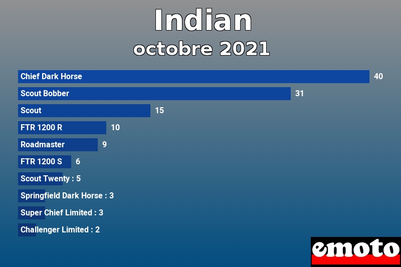 Les 10 Indian les plus immatriculés en octobre 2021