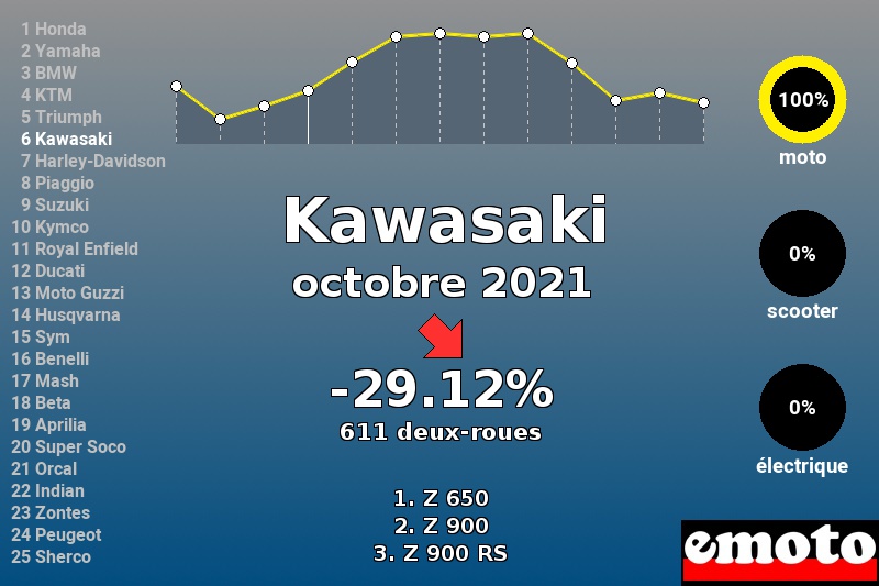 Immatriculations Kawasaki en France en octobre 2021