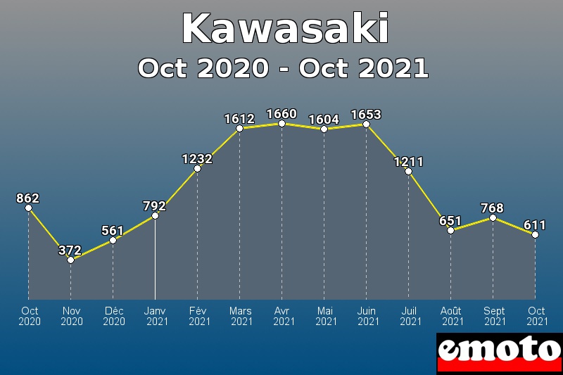 Kawasaki les plus immatriculés de Oct 2020 à Oct 2021