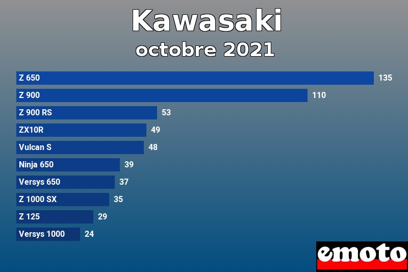 Les 10 Kawasaki les plus immatriculés en octobre 2021