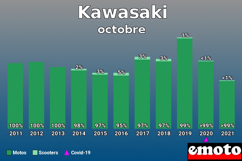 Répartition Motos Scooters Kawasaki en octobre 2021