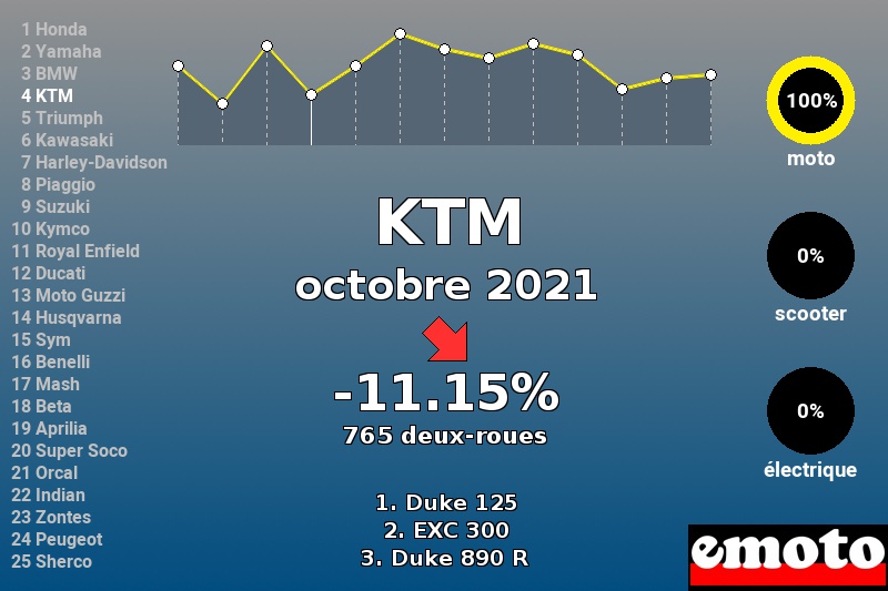 Immatriculations KTM en France en octobre 2021