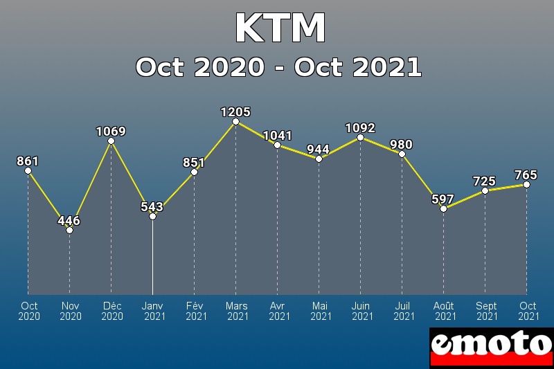 KTM les plus immatriculés de Oct 2020 à Oct 2021