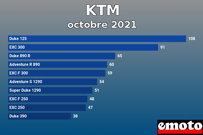 Les 10 KTM les plus immatriculés en octobre 2021