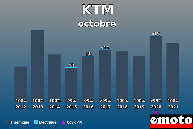 Répartition Thermique Electrique KTM en octobre 2021