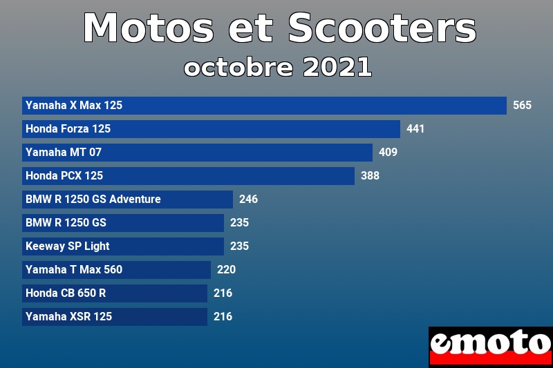 Les 10 Motos et Scooters les plus immatriculés en octobre 2021