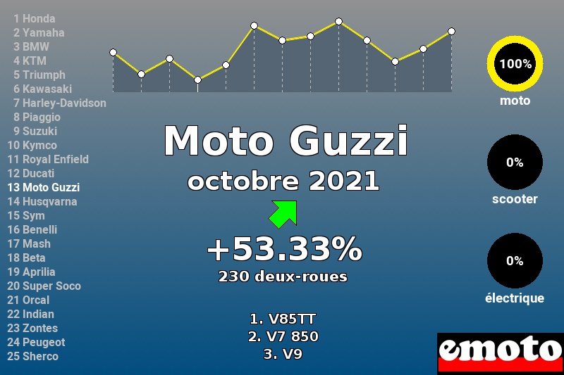 Immatriculations Moto Guzzi en France en octobre 2021