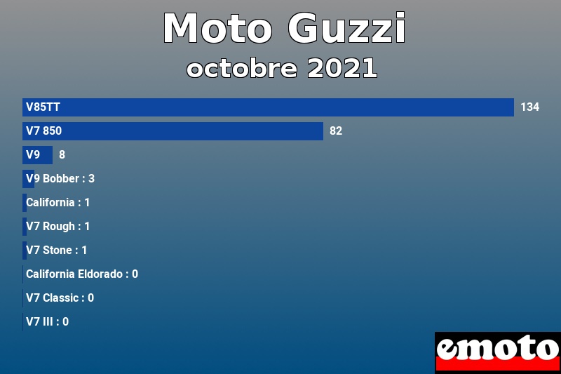 Les 10 Moto Guzzi les plus immatriculés en octobre 2021