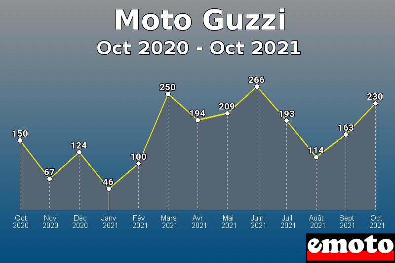 Moto Guzzi les plus immatriculés de Oct 2020 à Oct 2021