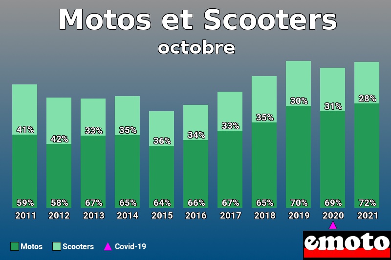 Répartition Motos Scooters Motos et Scooters en octobre 2021