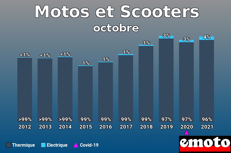 Répartition Thermique Electrique Motos et Scooters en octobre 2021