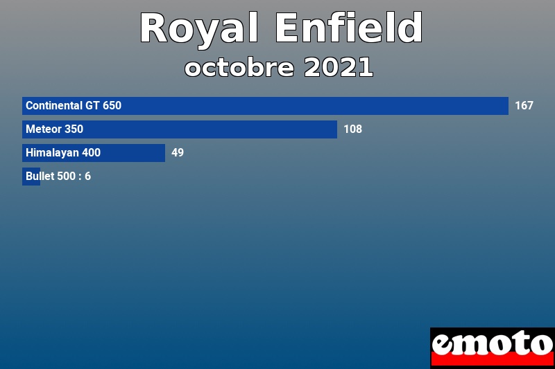 Les 4 Royal Enfield les plus immatriculés en octobre 2021