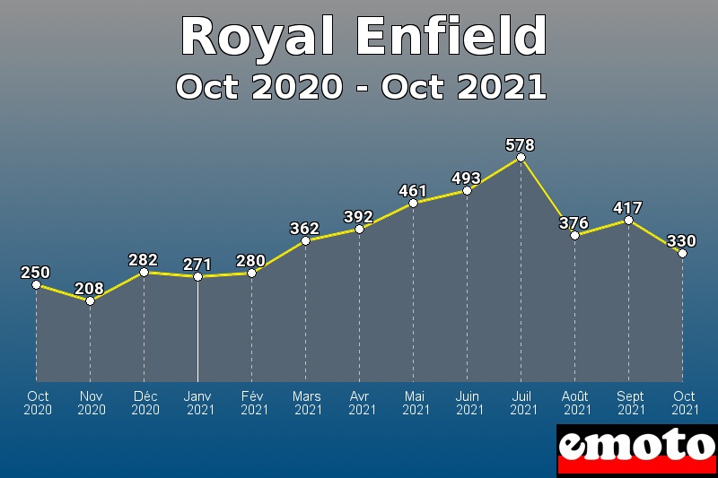 Royal Enfield les plus immatriculés de Oct 2020 à Oct 2021