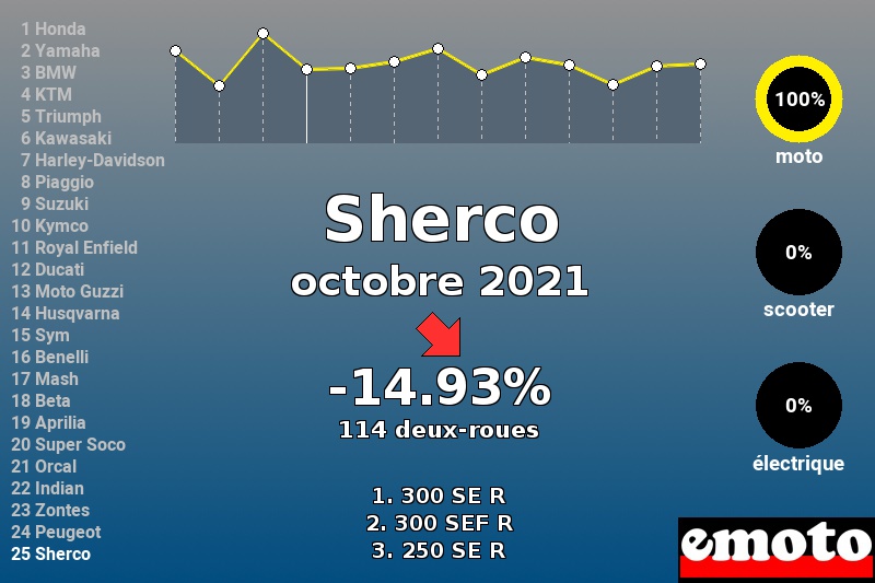 Immatriculations Sherco en France en octobre 2021