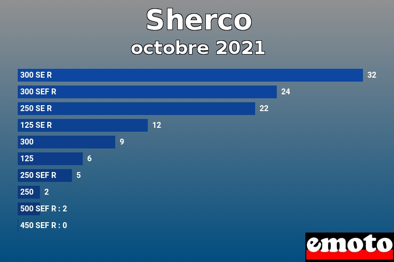 Les 10 Sherco les plus immatriculés en octobre 2021