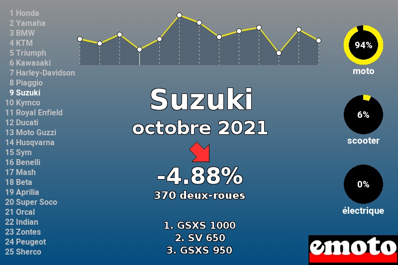 Immatriculations Suzuki en France en octobre 2021