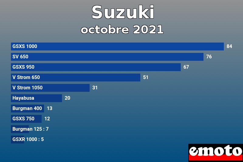 Les 10 Suzuki les plus immatriculés en octobre 2021