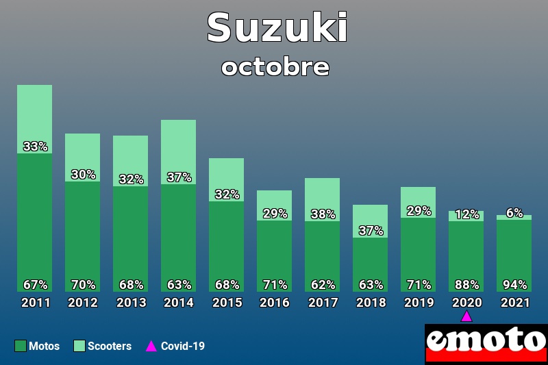 Répartition Motos Scooters Suzuki en octobre 2021