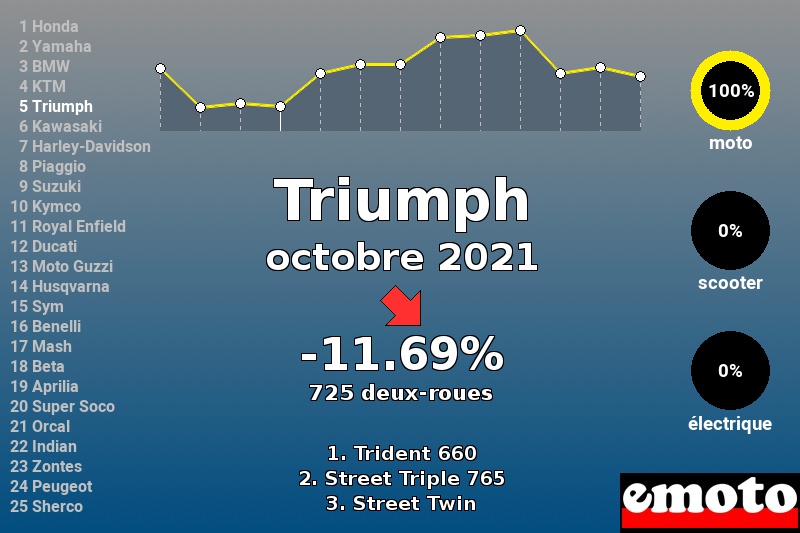 Immatriculations Triumph en France en octobre 2021