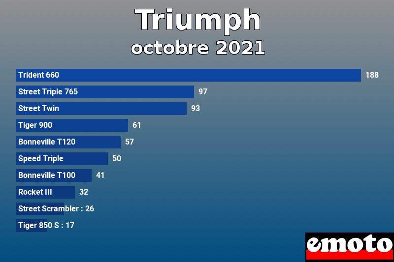 Les 10 Triumph les plus immatriculés en octobre 2021