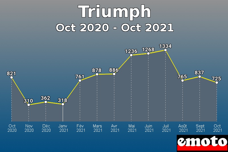 Triumph les plus immatriculés de Oct 2020 à Oct 2021